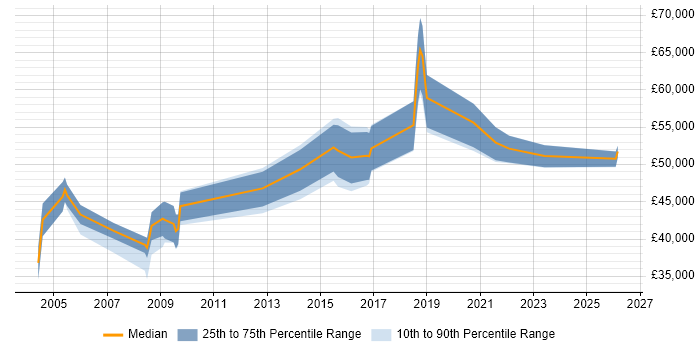 Salary distribution trend for jobs in Epsom citing Public Sector