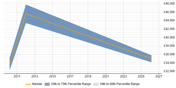 Salary distribution trend for QA Engineer job vacancies in Epsom