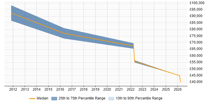 Salary distribution trend for QA Manager job vacancies in Epsom