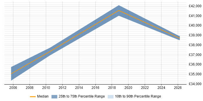 Salary distribution trend for Quality Manager job vacancies in Epsom