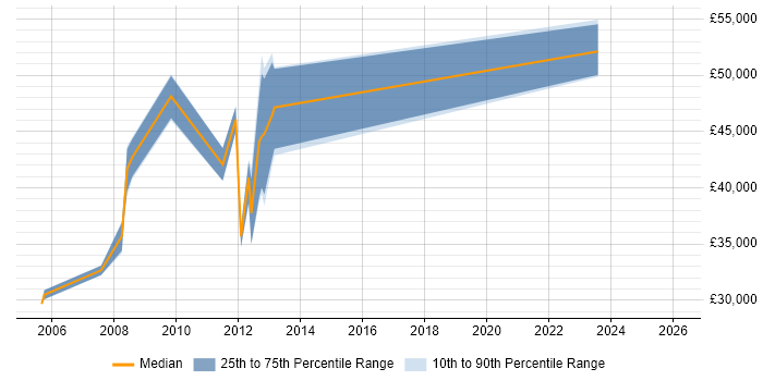 Salary distribution trend for jobs in Epsom citing Red Hat