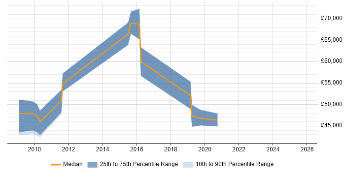 Salary distribution trend for jobs in Epsom citing Requirements Analysis