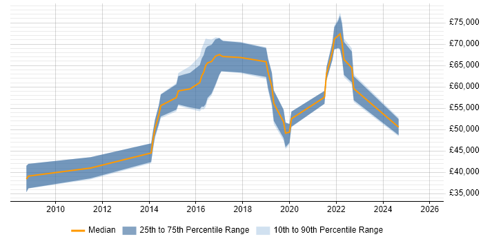 Salary distribution trend for jobs in Epsom citing REST