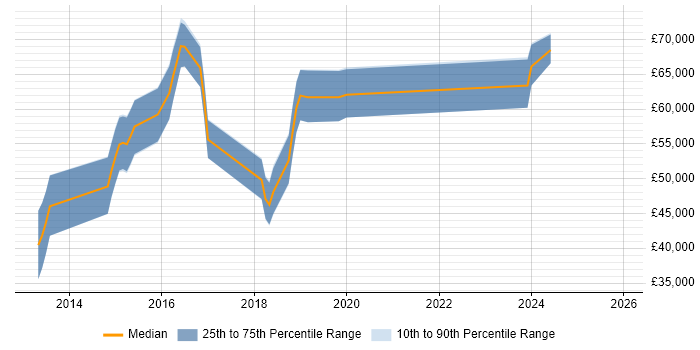 Salary distribution trend for jobs in Epsom citing RESTful