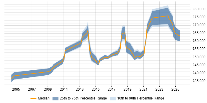 Salary distribution trend for jobs in Epsom citing Roadmaps