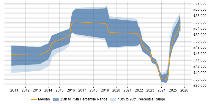 Salary distribution trend for jobs in Epsom citing SaaS