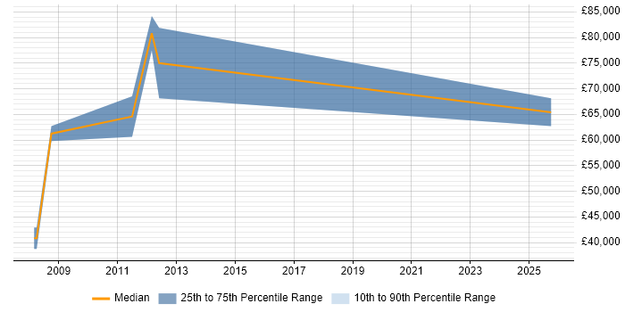 Salary distribution trend for Sales Account Manager job vacancies in Epsom