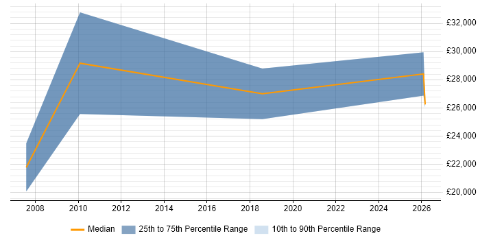 Salary distribution trend for Sales Consultant job vacancies in Epsom