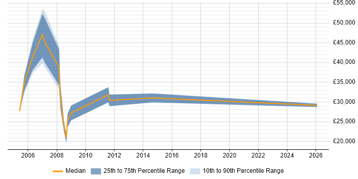 Salary distribution trend for Sales Executive job vacancies in Epsom