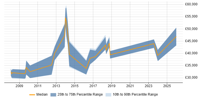 Salary distribution trend for jobs in Epsom citing SC Cleared