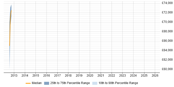 Salary distribution trend for jobs in Epsom citing SDET