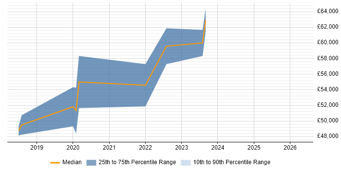 Salary distribution trend for Security Analyst job vacancies in Epsom
