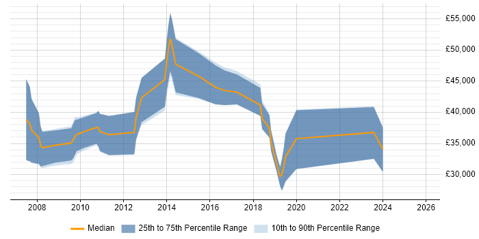 Salary distribution trend for jobs in Epsom citing Security Cleared