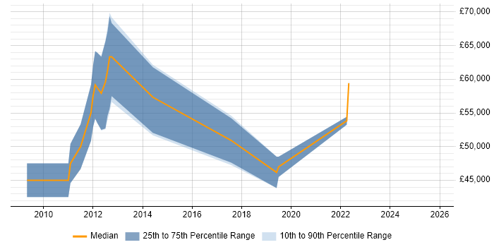 Salary distribution trend for jobs in Epsom citing Selenium