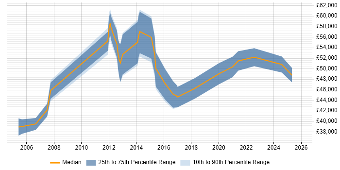 Salary distribution trend for Senior Analyst job vacancies in Epsom