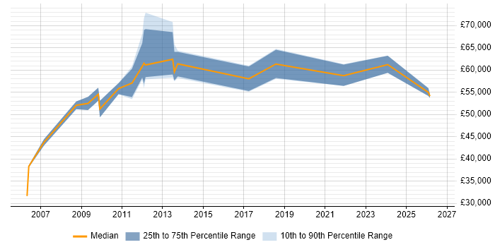 Salary distribution trend for Senior Manager job vacancies in Epsom