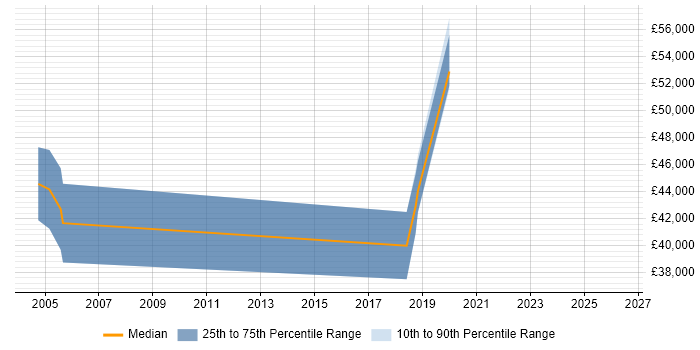 Salary distribution trend for Senior Network Engineer job vacancies in Epsom