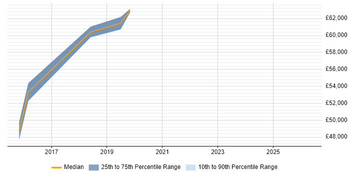 Salary distribution trend for Senior Security Engineer job vacancies in Epsom