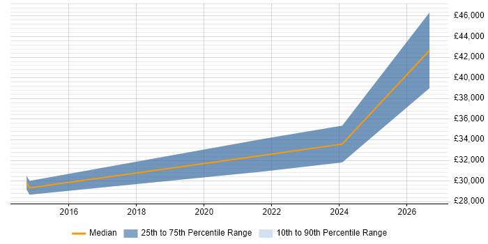 Salary distribution trend for Senior Technician job vacancies in Epsom