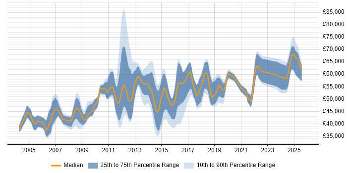 Salary distribution trend for Senior job vacancies in Epsom