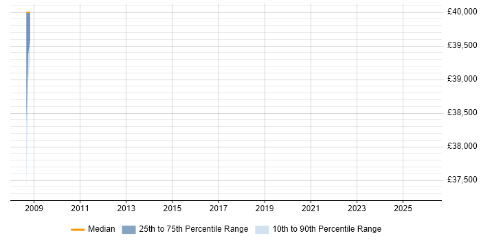 Salary distribution trend for SEO Specialist job vacancies in Epsom