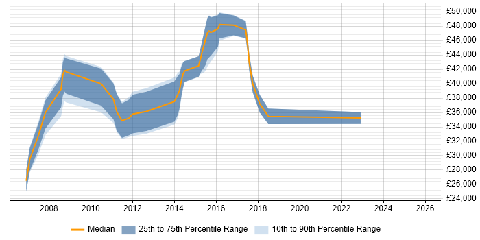 Salary distribution trend for jobs in Epsom citing SEO