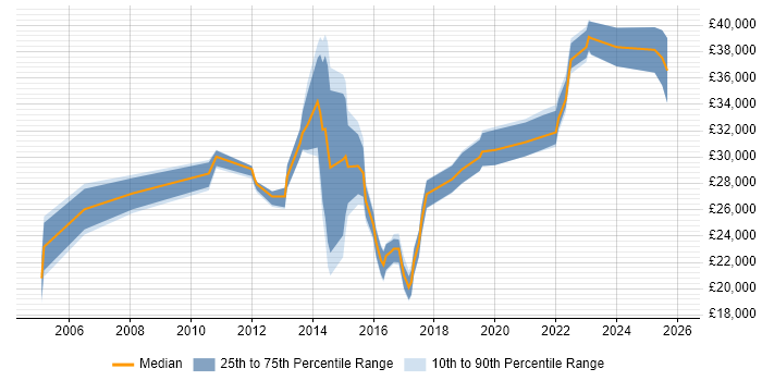 Salary distribution trend for Service Analyst job vacancies in Epsom