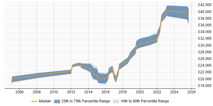 Salary distribution trend for Service Desk Analyst job vacancies in Epsom