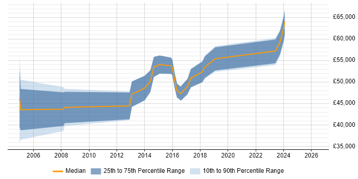 Salary distribution trend for Service Manager job vacancies in Epsom