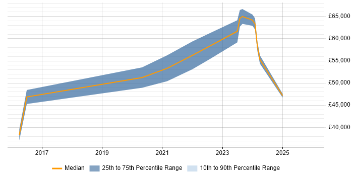 Salary distribution trend for jobs in Epsom citing SIEM