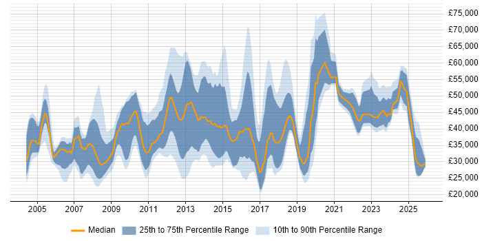 Salary distribution trend for jobs in Epsom citing Social Skills