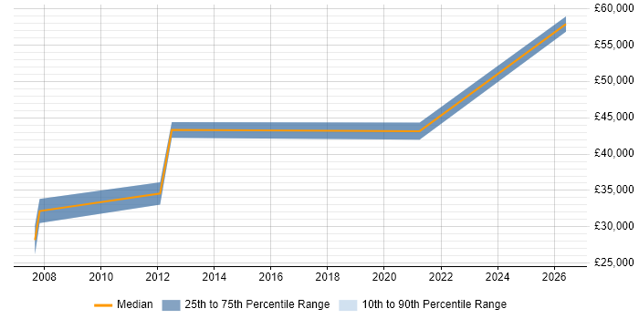 Salary distribution trend for jobs in Epsom citing Software Deployment