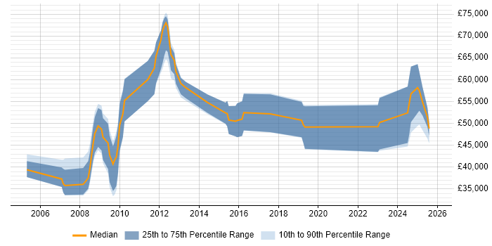 Salary distribution trend for Software Engineer job vacancies in Epsom