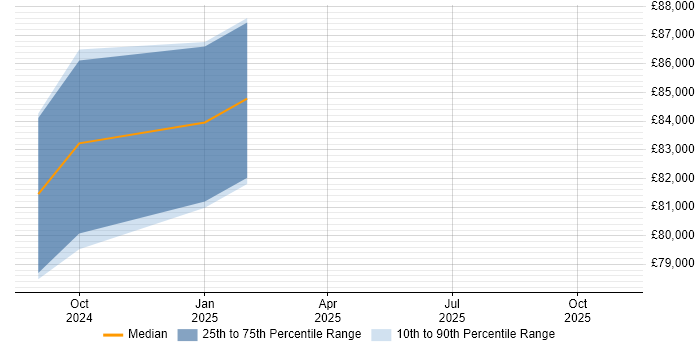 Salary distribution trend for Software Engineering Manager job vacancies in Epsom