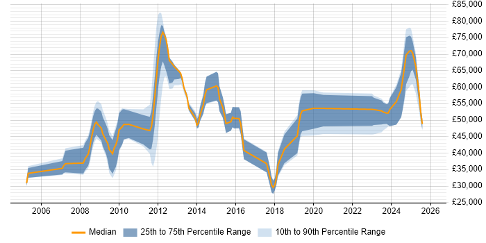 Salary distribution trend for jobs in Epsom citing Software Engineering