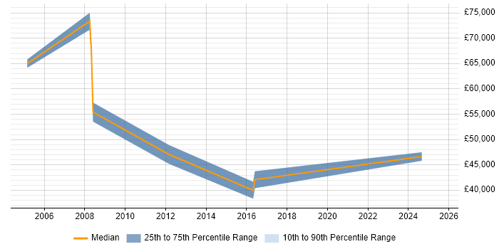 Salary distribution trend for Software Project Manager job vacancies in Epsom