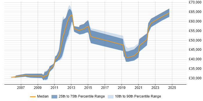 Salary distribution trend for jobs in Epsom citing Software Testing