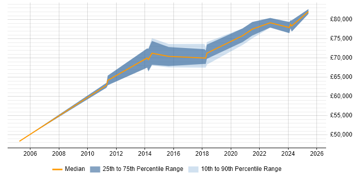 Salary distribution trend for Solutions Architect job vacancies in Epsom