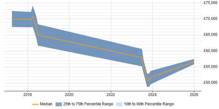 Salary distribution trend for jobs in Epsom citing Spring Boot