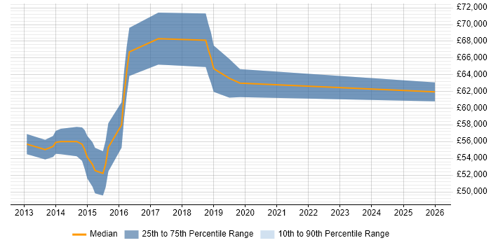 Salary distribution trend for jobs in Epsom citing Spring MVC