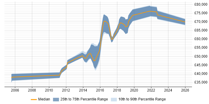Salary distribution trend for jobs in Epsom citing Spring