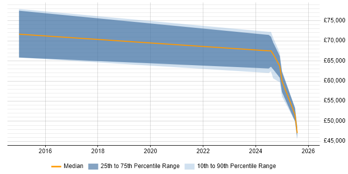 Salary distribution trend for jobs in Epsom citing Sprint Retrospective