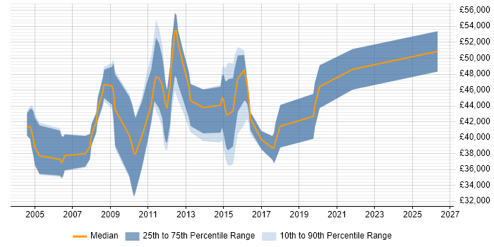 Salary distribution trend for SQL Developer job vacancies in Epsom