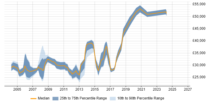 Salary distribution trend for jobs in Epsom citing TCP/IP