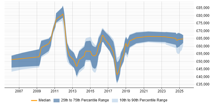 Salary distribution trend for jobs in Epsom citing TDD