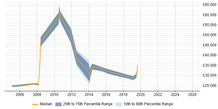 Salary distribution trend for Technical Analyst job vacancies in Epsom