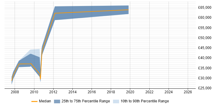 Salary distribution trend for Technical Developer job vacancies in Epsom