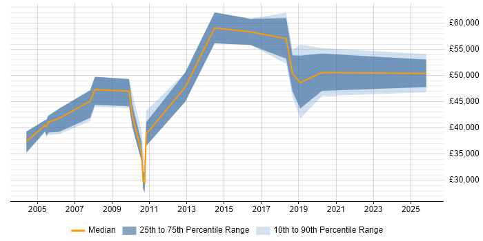 Salary distribution trend for Technical Manager job vacancies in Epsom