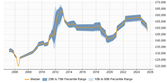 Salary distribution trend for jobs in Epsom citing Test Automation Salary distribution trend for jobs in Epsom citing Test Automation