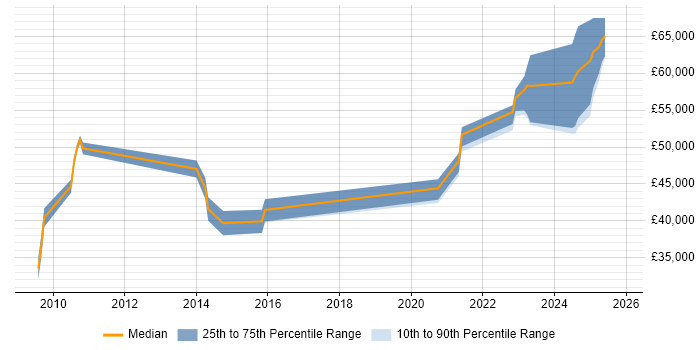 Salary distribution trend for jobs in Epsom citing Use Case